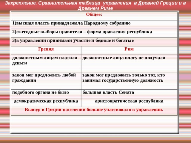 Закрепление. Сравнительная таблица управления в Древней Греции и в Древнем Риме  Общее: 1)высшая власть принадлежала Народному собранию 2)ежегодные выборы правителя – форма правления республика 3)в управлении принимали участие и бедные и богатые Греция Рим должностным лицам платили деньги должностные лица плату не получали закон мог предложить любой гражданин закон мог предложить только тот, кто занимал государственную должность подобного органа не было большая власть Сената демократическая республика аристократическая республика Вывод: в Греции населении больше участвовало в управлении. 
