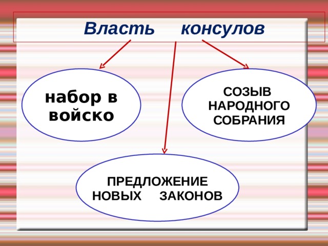  Власть консулов набор в войско СОЗЫВ НАРОДНОГО СОБРАНИЯ ПРЕДЛОЖЕНИЕ НОВЫХ ЗАКОНОВ 