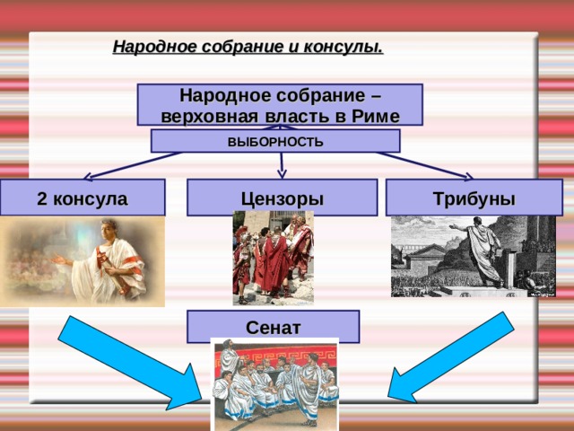 Народное собрание и консулы. Народное собрание –верховная власть в Риме ВЫБОРНОСТЬ Цензоры Трибуны 2 консула Сенат 