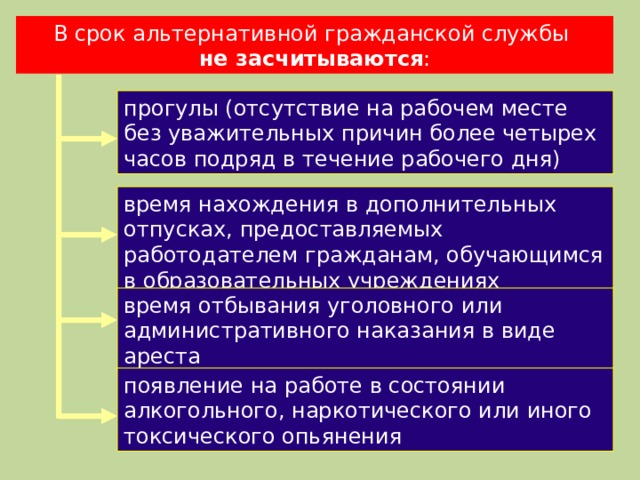 В срок альтернативной гражданской службы не засчитываются : прогулы (отсутствие на рабочем месте без уважительных причин более четырех часов подряд в течение рабочего дня) время нахождения в дополнительных отпусках, предоставляемых работодателем гражданам, обучающимся в образовательных учреждениях время отбывания уголовного или административного наказания в виде ареста появление на работе в состоянии алкогольного, наркотического или иного токсического опьянения 