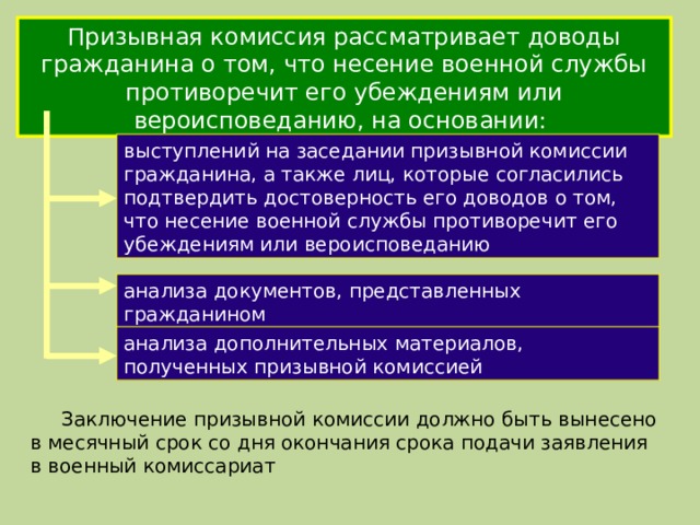Призывная комиссия рассматривает доводы гражданина о том, что несение военной службы противоречит его убеждениям или вероисповеданию, на основании: выступлений на заседании призывной комиссии гражданина, а также лиц, которые согласились подтвердить достоверность его доводов о том, что несение военной службы противоречит его убеждениям или вероисповеданию анализа документов, представленных гражданином анализа дополнительных материалов, полученных призывной комиссией       Заключение призывной комиссии должно быть вынесено в месячный срок со дня окончания срока подачи заявления в военный комиссариат 