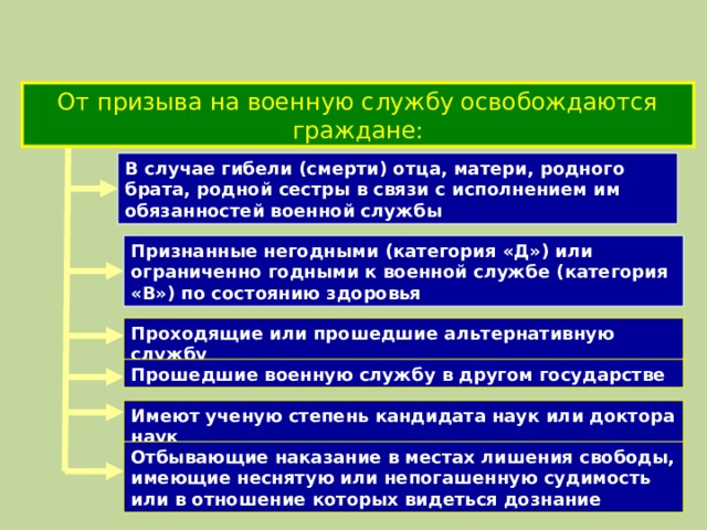 От призыва на военную службу освобождаются граждане: В случае гибели (смерти) отца, матери, родного брата, родной сестры в связи с исполнением им обязанностей военной службы Признанные негодными (категория «Д») или ограниченно годными к военной службе (категория «В») по состоянию здоровья Проходящие или прошедшие альтернативную службу Прошедшие военную службу в другом государстве Имеют ученую степень кандидата наук или доктора наук Отбывающие наказание в местах лишения свободы, имеющие неснятую или непогашенную судимость или в отношение которых видеться дознание 