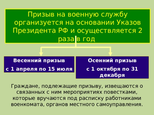 Призыв на военную службу организуется на основании Указов Президента РФ и осуществляется 2 раза в год Осенний призыв Весенний призыв с 1 октября по 31 декабря с 1 апреля по 15 июля Граждане, подлежащие призыву, извещаются о связанных с ним мероприятиях повестками, которые вручаются под расписку работниками военкомата, органов местного самоуправления. 