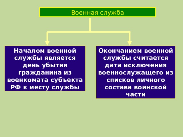 Военная служба Началом военной службы является день убытия гражданина из военкомата субъекта РФ к месту службы Окончанием военной службы считается дата исключения военнослужащего из списков личного состава воинской части 