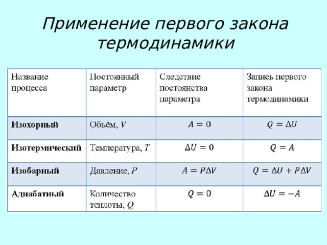 Применение первого закона термодинамики 
