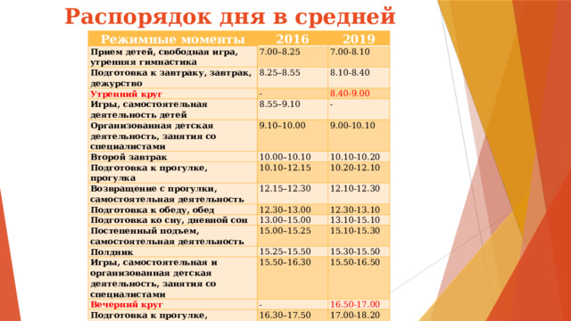 Распорядок дня в средней группе: Режимные моменты 2016 Прием детей, свободная игра, утренняя гимнастика 2019 7.00–8.25 Подготовка к завтраку, завтрак, дежурство 7.00-8.10 Утренний круг 8.25–8.55 Игры, самостоятельная деятельность детей - 8.10-8.40 8.40-9.00 8.55–9.10 Организованная детская деятельность, занятия со специалистами - 9.10–10.00 Второй завтрак 9.00-10.10 10.00–10.10 Подготовка к прогулке, прогулка 10.10-10.20 10.10–12.15 Возвращение с прогулки, самостоятельная деятельность Подготовка к обеду, обед 12.15–12.30 10.20-12.10 12.10-12.30 12.30–13.00 Подготовка ко сну, дневной сон 12.30-13.10 13.00–15.00 Постепенный подъем, самостоятельная деятельность 13.10-15.10 15.00–15.25 Полдник 15.10-15.30 15.25–15.50 Игры, самостоятельная и организованная детская деятельность, занятия со специалистами Вечерний круг 15.30-15.50 15.50–16.30 15.50-16.50 - Подготовка к прогулке, прогулка 16.50-17.00 16.30–17.50 Возвращение с прогулки, самостоятельная деятельность, подготовка к ужину, ужин, уход детей домой 17.00-18.20 17.50–19.00 18.20-19.00 