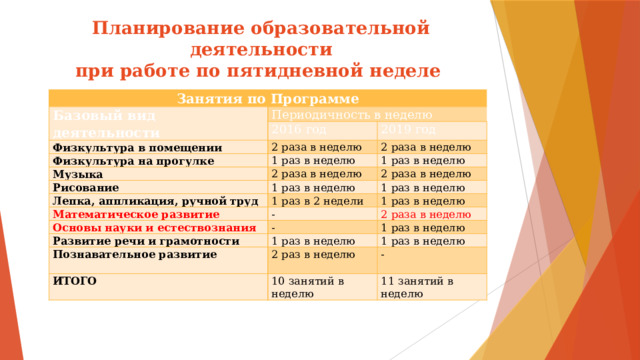 Планирование образовательной деятельности  при работе по пятидневной неделе Занятия по Программе Базовый вид деятельности Периодичность в неделю 2016 год Физкультура в помещении 2019 год 2 раза в неделю Физкультура на прогулке 1 раз в неделю 2 раза в неделю Музыка 1 раз в неделю 2 раза в неделю Рисование 1 раз в неделю Лепка, аппликация, ручной труд 2 раза в неделю 1 раз в неделю 1 раз в 2 недели Математическое развитие - Основы науки и естествознания 1 раз в неделю Развитие речи и грамотности - 2 раза в неделю 1 раз в неделю 1 раз в неделю Познавательное развитие 1 раз в неделю 2 раз в неделю ИТОГО  10 занятий в неделю - 11 занятий в неделю 