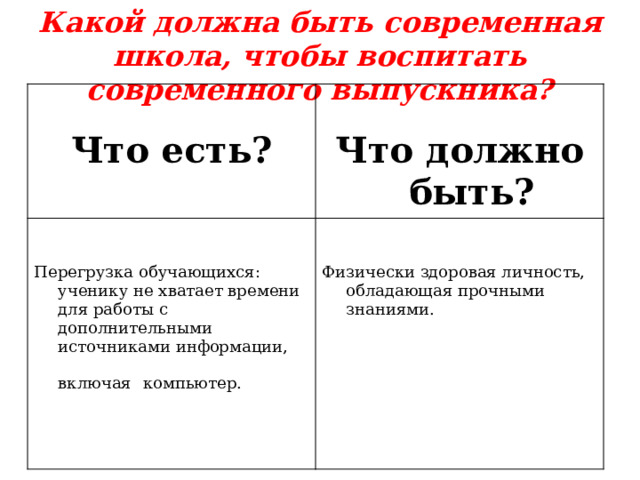 Какой должна быть современная школа, чтобы воспитать современного выпускника?  Что есть?  Что должно быть? Перегрузка обучающихся: ученику не хватает времени для работы с дополнительными источниками информации, включая  компьютер. Физически здоровая личность, обладающая прочными знаниями. 