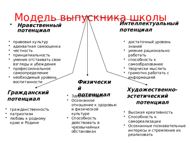 Модель выпускника школы Интеллектуальный  потенциал Нравственный потенциал достаточный уровень знаний умение рационально работать способность к самообразованию творчески мыслить грамотно работать с информацией правовая культур адекватная самооценка честность принципиальность умение отстаивать свои взгляды и убеждения профессиональное самоопределение необходимый уровень воспитанности Физический потенциал Художественно-эстетический потенциал Гражданский потенциал Здоровый образ Осознанное отношение к здоровью и физической культуре Способность действовать в чрезвычайных обстановках гражданственность патриотизм любовь к родному краю и Родине Высокая креативность Способность к самореализации Осознанные познавательные интересы и стремление их реализовать 