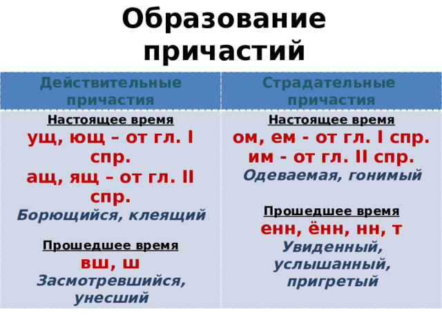 Образование причастий Действительные причастия Страдательные Настоящее время причастия ущ, ющ – от гл. I спр. Настоящее время ом, ем - от гл. I спр. ащ, ящ – от гл. II спр. Борющийся, клеящий им - от гл. II спр. Одеваемая, гонимый  Прошедшее время  Прошедшее время вш, ш енн, ённ, нн, т Засмотревшийся, Увиденный, услышанный, пригретый унесший 