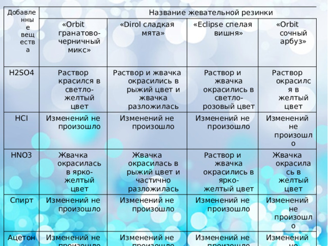 Добавленные вещества  Название жевательной резинки «Orbit гранатово-черничный микс» H2SO4 «Dirol сладкая мята» Раствор красился в светло-желтый цвет НСI Изменений не произошло «Eclipse спелая вишня» HNO3 Раствор и жвачка окрасились в рыжий цвет и жвачка разложилась Спирт Жвачка окрасилась в ярко-желтый цвет «Orbit сочный арбуз» Изменений не произошло Раствор и жвачка окрасились в светло-розовый цвет Изменений не произошло Ацетон Раствор окрасился в желтый цвет Жвачка окрасилась в рыжий цвет и частично разложилась Изменений не произошло Изменений не произошло Изменений не произошло Раствор и жвачка окрасились в ярко- желтый цвет Изменений не произошло Бензин Жвачка полностью разложилась Изменений не произошло Изменений не произошло Жвачка окрасилась в желтый цвет Изменений не произошло Изменений не произошло Жвачка полностью разложилась Изменений не произошло Жвачка полностью разложилась Жвачка частично разложилась 