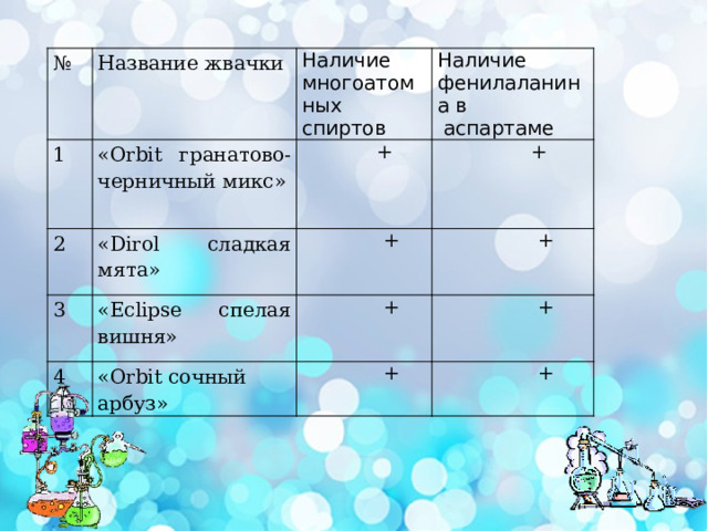 № Название жвачки 1 Наличие «Orbit гранатово-черничный микс» 2 Наличие фенилаланина в многоатомных 3  + «Dirol сладкая мята»  аспартаме спиртов  +  + «Eclipse спелая вишня» 4  +  + «Orbit сочный арбуз»  +  +  + 