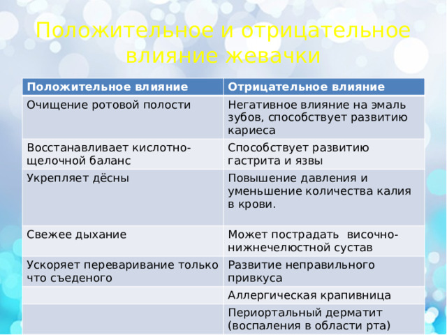Положительное и отрицательное влияние жевачки Положительное влияние Отрицательное влияние Очищение ротовой полости Негативное влияние на эмаль зубов, способствует развитию кариеса Восстанавливает кислотно-щелочной баланс Способствует развитию гастрита и язвы Укрепляет дёсны Повышение давления и уменьшение количества калия в крови. Свежее дыхание Может пострадать височно-нижнечелюстной сустав Ускоряет переваривание только что съеденого Развитие неправильного привкуса Аллергическая крапивница Периортальный дерматит (воспаления в области рта) 