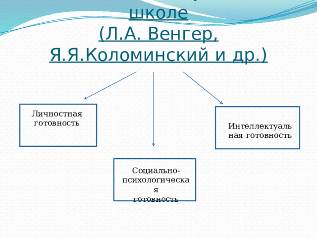 Готовность к обучения в школе  (Л.А. Венгер, Я.Я.Коломинский и др.) Личностная готовность Интеллектуальная готовность Социально-психологическая готовность 