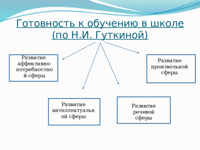 Готовность к обучению в школе  (по Н.И. Гуткиной) Развитие аффективно-потребностной сферы Развитие произвольной сферы Развитие интеллектуальной сферы Развитие речевой сферы 