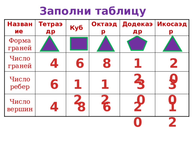 Заполни таблицу Название Тетраэдр Форма граней Куб Число граней Октаэдр Число ребер Додекаэдр Число вершин Икосаэдр 12 4 20 6 8 30 12 12 30 6 8 6 12 20 4 