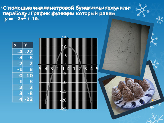 С помощью миллиметровой бумаги мы получили   параболу. График функции который равен x Y -4 -22 -3 -8 -2 2 -1 0 8 10 1 8 2 2 3 -8 4 -22 