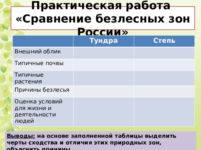 Практическая работа  «Сравнение безлесных зон России» Тундра Внешний облик Степь Типичные почвы Типичные растения Причины безлесья Оценка условий для жизни и деятельности людей Выводы: на основе заполненной таблицы выделить черты сходства и отличия этих природных зон, объяснить причины 