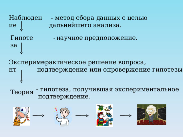 Наблюдение  - метод сбора данных с целью дальнейшего анализа. - научное  предположение. Гипотеза  практическое решение вопроса, Эксперимент подтверждение или опровержение гипотезы.  гипотеза, получившая экспериментальное  подтверждение . Теория 