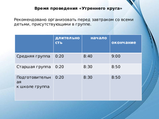 Время проведения «Утреннего круга» Рекомендовано организовать перед завтраком со всеми детьми, присутствующими в группе. длительность Средняя группа 0:20 Старшая группа  начало  окончание 8:40 Подготовительная 0:20 9:00 к школе группа 0:20 8:30 8:50 8:30 8:50 
