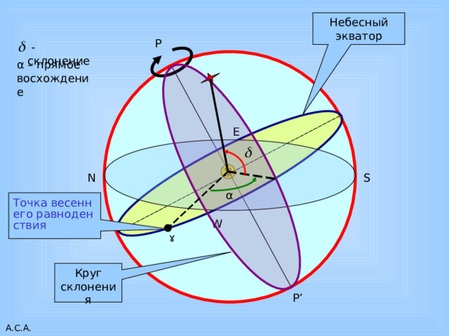 P α – прямое восхождение E S N α Точка весеннего равноденствия W P’ 