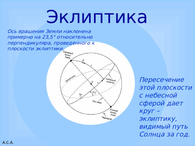 Эклиптика Ось вращения Земли наклонена примерно на 23,5° относительно перпендикуляра, проведенного к плоскости эклиптики. Пересечение этой плоскости с небесной сферой дает круг – эклиптику, видимый путь Солнца за год. 