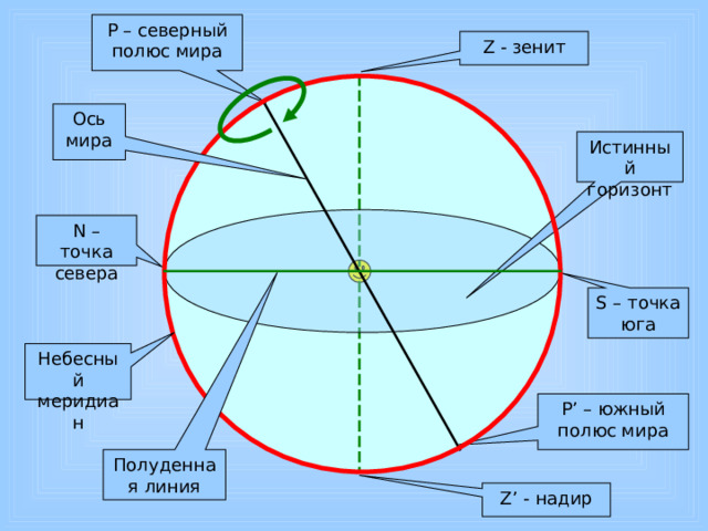 Z - зенит N – точка севера S – точка юга Р ’ – южный полюс мира Z’ - надир 