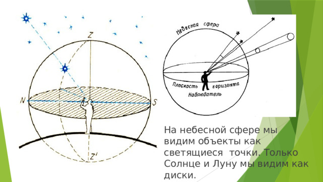 На небесной сфере мы видим объекты как светящиеся точки. Только Солнце и Луну мы видим как диски. 