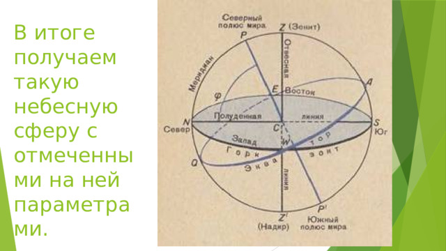 В итоге получаем такую небесную сферу с отмеченными на ней параметрами. 