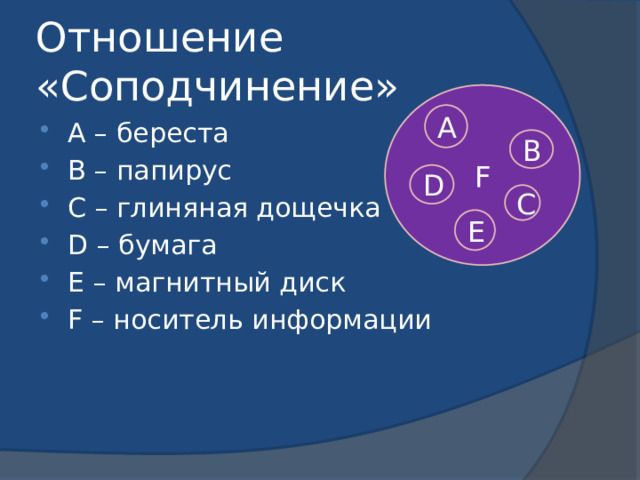 Отношение «Соподчинение» F А А – береста В – папирус C – глиняная дощечка D – бумага E – магнитный диск F – носитель информации В D C E 