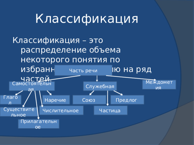 Классификация Классификация – это распределение объема некоторого понятия по избранному основанию на ряд частей. Часть речи Междометия Служебная Самостоятельная Предлог Союз Наречие Глагол Частица Числительное Существительное  Прилагательное 