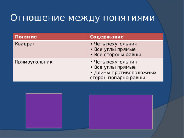 Отношение между понятиями Понятие Содержание Квадрат  Четырехугольник  Все углы прямые  Все стороны равны Прямоугольник  Четырехугольник  Все углы прямые  Длины противоположных сторон попарно равны 