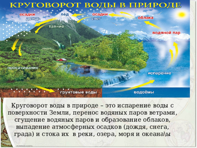 Круговорот воды в природе – это испарение воды с поверхности Земли, перенос водяных паров ветрами, сгущение водяных паров и образование облаков, выпадение атмосферных осадков (дождя, снега, града) и стока их в реки, озера, моря и океана\ы 
