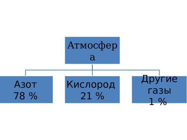 Атмосфера Азот Кислород Другие газы 78 % 21 % 1 % 