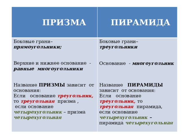   Боковые грани– прямоугольники;  ПРИЗМА Боковые грани– треугольники  ПИРАМИДА     Верхние и нижнее основание -  равные многоугольники Основание - многоугольник      Название ПРИЗМЫ зависит от основания: Название ПИРАМИДЫ зависит от основания: Если основание треугольник, то треугольная  призма ,  если основание четырехугольник – призма четырехугольная Если основание треугольник, то треугольная  пирамида, если основание четырехугольник – пирамида четырехугольная  
