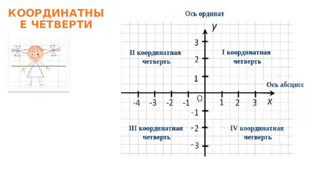 КООРДИНАТНЫЕ ЧЕТВЕРТИ 