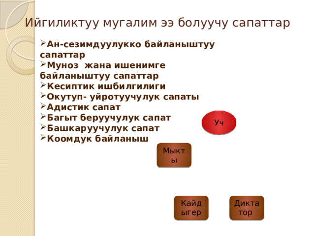 Ийгиликтуу мугалим ээ болуучу сапаттар Ан-сезимдуулукко байланыштуу сапаттар Муноз жана ишенимге байланыштуу сапаттар Кесиптик ишбилгилиги Окутуп- уйротуучулук сапаты Адистик сапат Багыт беруучулук сапат Башкаруучулук сапат Коомдук байланыш Уч Мыкты Диктатор Кайдыгер 