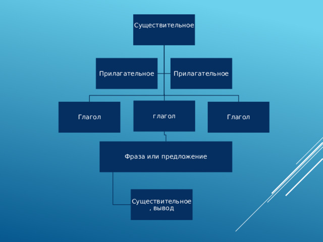 Существительное Прилагательное Прилагательное глагол Глагол Глагол Фраза или предложение Существительное, вывод 