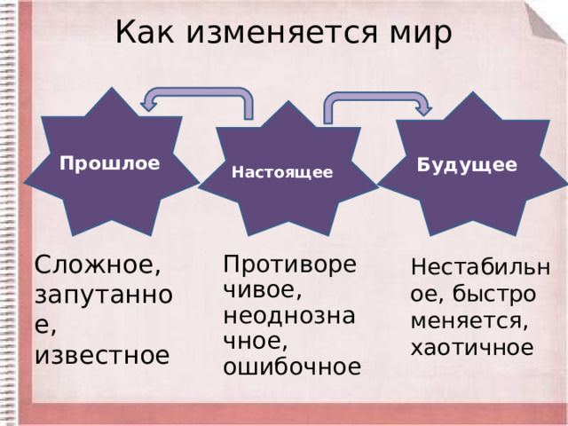 Как изменяется мир Прошлое  Будущее  Настоящее   Сложное, запутанное, известное Противоречивое, неоднозначное, ошибочное Нестабильное, быстро меняется, хаотичное 