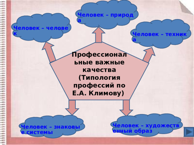 Человек – природа Человек – человек Человек – техника Профессиональные важные качества (Типология профессий по Е.А. Климову)  Человек – художественный образ Человек – знаковые системы 