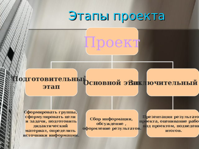 Этапы проекта Проект Подготовительный этап Основной  этап Заключительный этап Презентация результатов проекта, оценивание работы над проектом, подведение  итогов. Сбор информации, обсуждение , оформление результатов. Сформировать группы, сформулировать цели и задачи, подготовить дидактический материал, определить источники информации. 