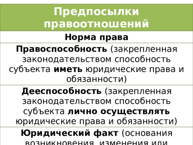 Предпосылки правоотношений Норма права Правоспособность (закрепленная законодательством способность субъекта иметь юридические права и обязанности) Дееспособность (закрепленная законодательством способность субъекта лично  осуществлять юридические права и обязанности) Юридический факт (основания возникновения, изменения или прекращения правоотношений) 