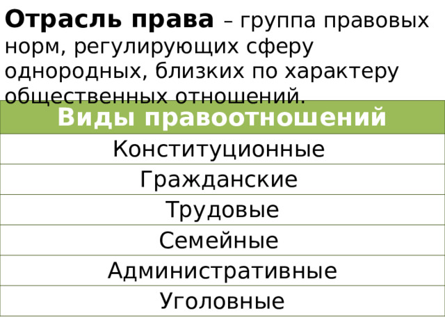 Отрасль права – группа правовых норм, регулирующих сферу однородных, близких по характеру общественных отношений. Виды правоотношений Конституционные Гражданские Трудовые Семейные Административные Уголовные 