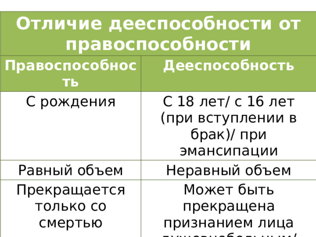 Отличие дееспособности от правоспособности Правоспособность Дееспособность С рождения С 18 лет/ с 16 лет (при вступлении в брак)/ при эмансипации Равный объем Неравный объем Прекращается только со смертью Может быть прекращена признанием лица душевнобольным/ слабоумным 
