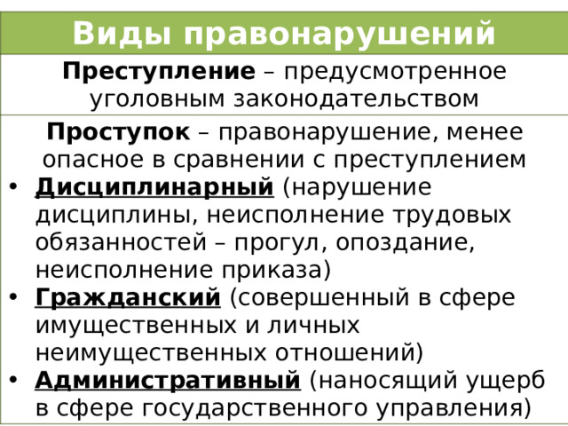 Виды правонарушений Преступление – предусмотренное уголовным законодательством Проступок – правонарушение, менее опасное в сравнении с преступлением Дисциплинарный (нарушение дисциплины, неисполнение трудовых обязанностей – прогул, опоздание, неисполнение приказа) Гражданский (совершенный в сфере имущественных и личных неимущественных отношений) Административный (наносящий ущерб в сфере государственного управления) 