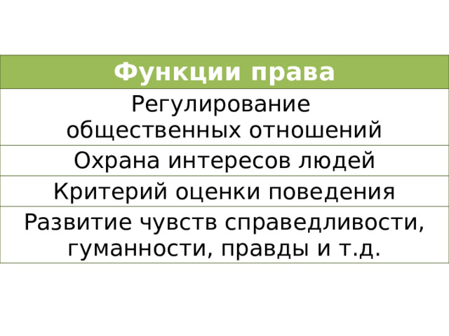 Функции права Регулирование общественных отношений Охрана интересов людей Критерий оценки поведения Развитие чувств справедливости, гуманности, правды и т.д. 