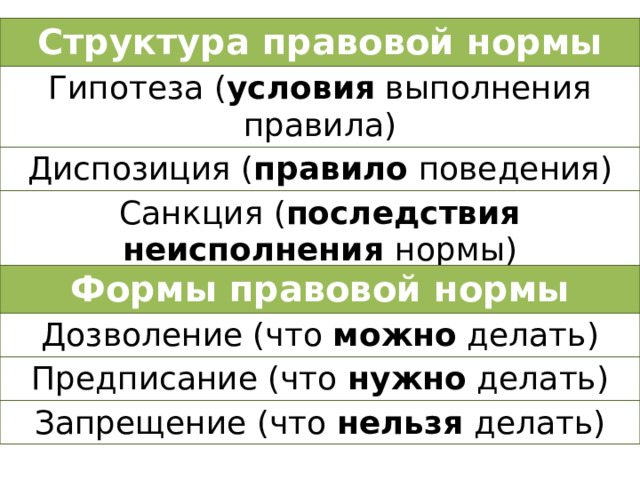 Структура правовой нормы Гипотеза ( условия выполнения правила) Диспозиция ( правило поведения) Санкция ( последствия неисполнения нормы) Формы правовой нормы Дозволение (что можно делать) Предписание (что нужно делать) Запрещение (что нельзя делать) 