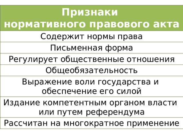 Признаки нормативного правового акта Содержит нормы права Письменная форма Регулирует общественные отношения Общеобязательность Выражение воли государства и обеспечение его силой Издание компетентным органом власти или путем референдума Рассчитан на многократное применение 