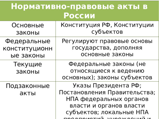 Нормативно-правовые акты в России Основные законы Конституция РФ, Конституции субъектов Федеральные конституционные законы Регулируют правовые основы государства, дополняя основные законы Текущие законы Федеральные законы (не относящиеся к ведению основных); законы субъектов Подзаконные акты Указы Президента РФ; Постановления Правительства; НПА федеральных органов власти и органов власти субъектов; локальные НПА предприятий, учреждений и т.д. 
