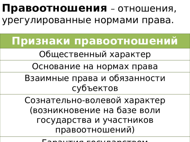 Правоотношения – отношения, урегулированные нормами права. Признаки правоотношений Общественный характер Основание на нормах права Взаимные права и обязанности субъектов Сознательно-волевой характер (возникновение на базе воли государства и участников правоотношений) Гарантия государством 